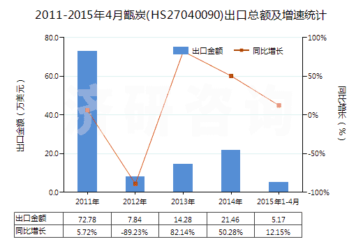 2011-2015年4月甑炭(HS27040090)出口總額及增速統(tǒng)計(jì)